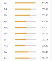 Less people in the house should equal lower electricity and gas; why won't Ovo believe me?