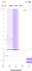 Help..don’t seem to be ovulating and GP reluctant to refer 