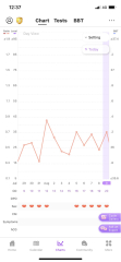 Help..don’t seem to be ovulating and GP reluctant to refer 