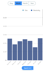 What's everyone's energy showing on their smart meters?
