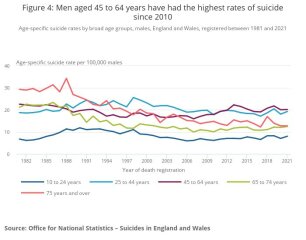 Why do you think the highest suicide rate of all is of men approaching 50?