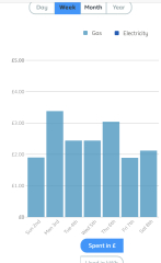 What's everyone's energy showing on their smart meters?