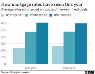 To be terrified about mortgage