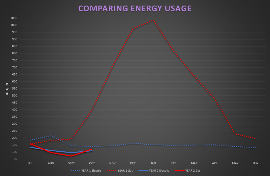 October Energy Bills, how did you do? 
