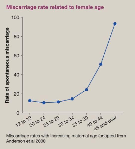 Aibu to think that 36 is still relatively young to have a child?