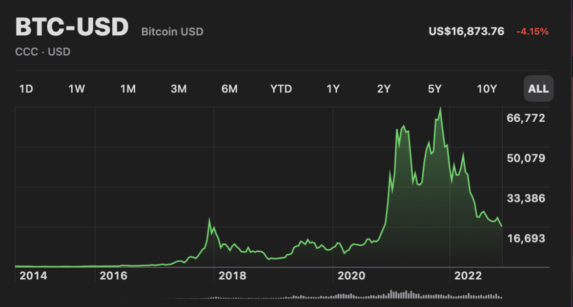 Which crypto have you got in your portfolio?