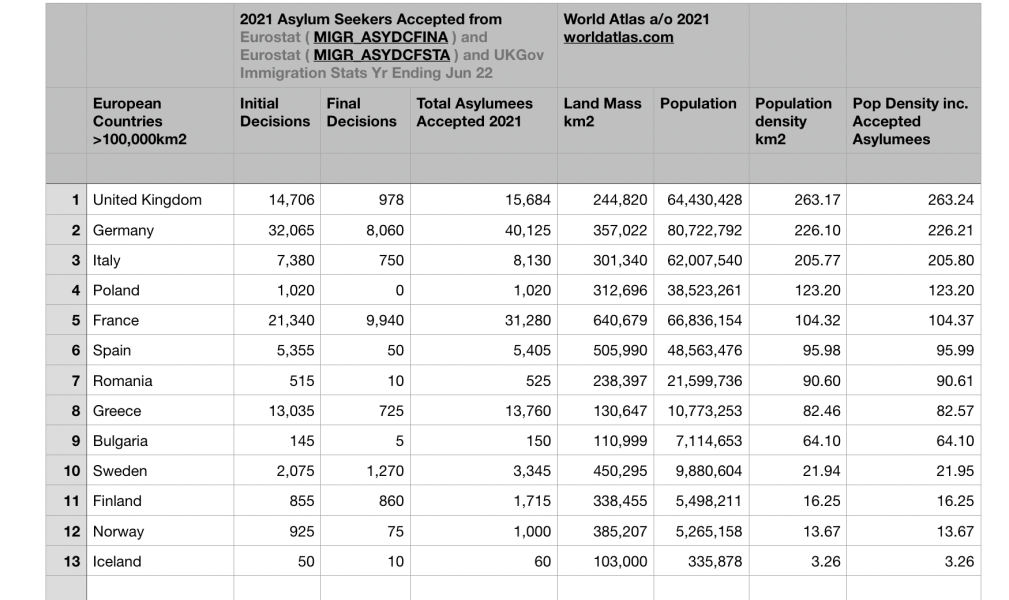 To think the BBC is wrong an actually the U.K. is accepting its “fair share” of asylum seekers?