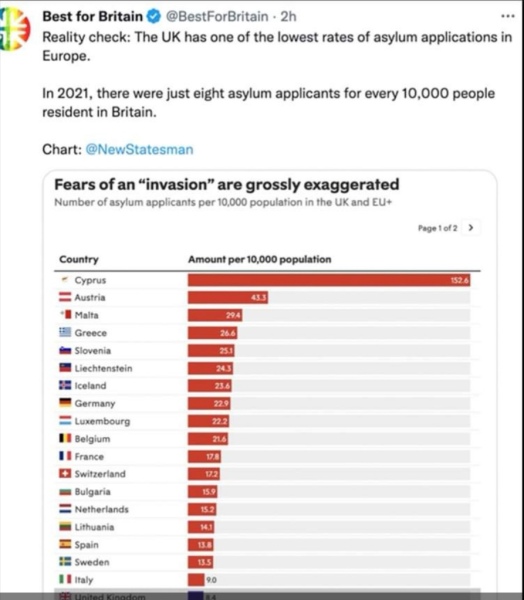 To think the BBC is wrong an actually the U.K. is accepting its “fair share” of asylum seekers?