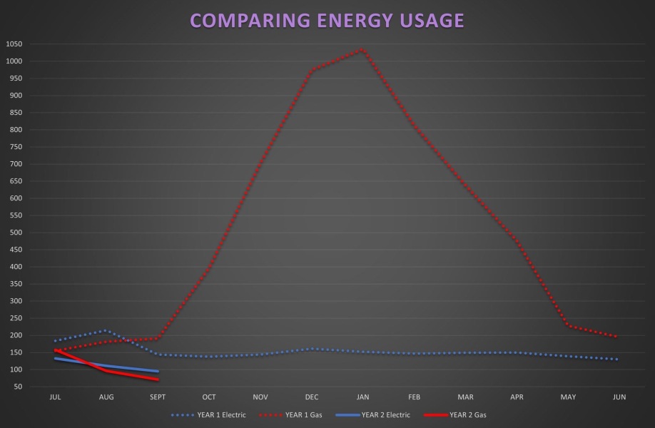 October Energy Bills, how did you do? 