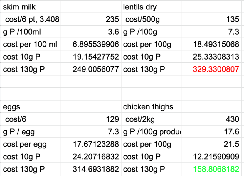 Can I eat high protein on a budget? Ideas please? 