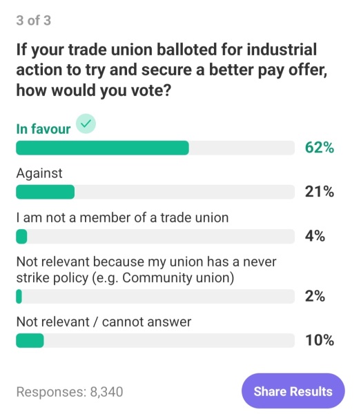 62% in favour of industrial action