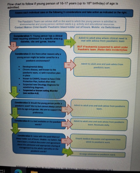 16 year old in hospital, adult mixed ward.