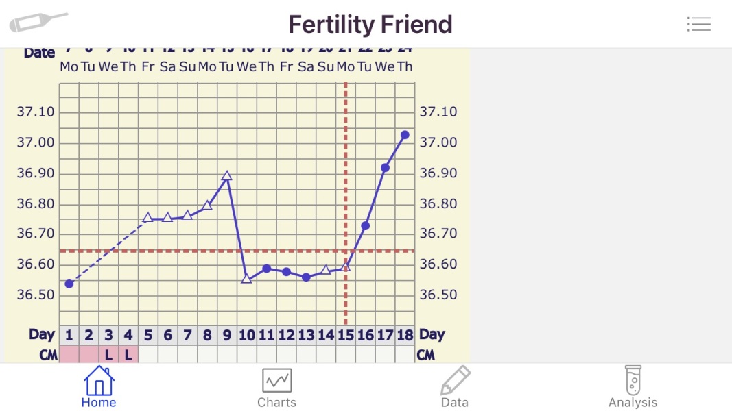 What’s going on with my chart?