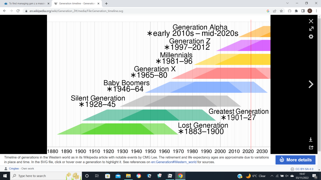 To find managing gen z a massive headache