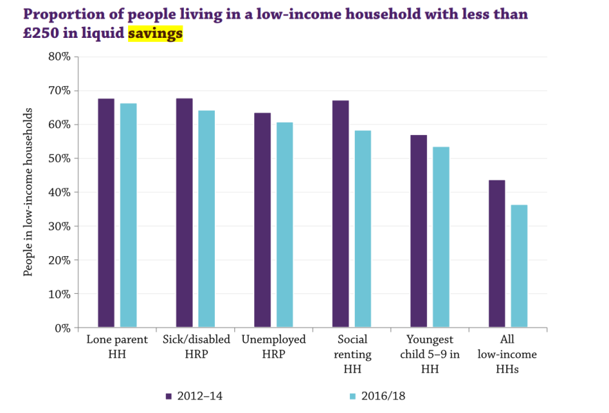 1 in 4 people have less than £100 in savings. 