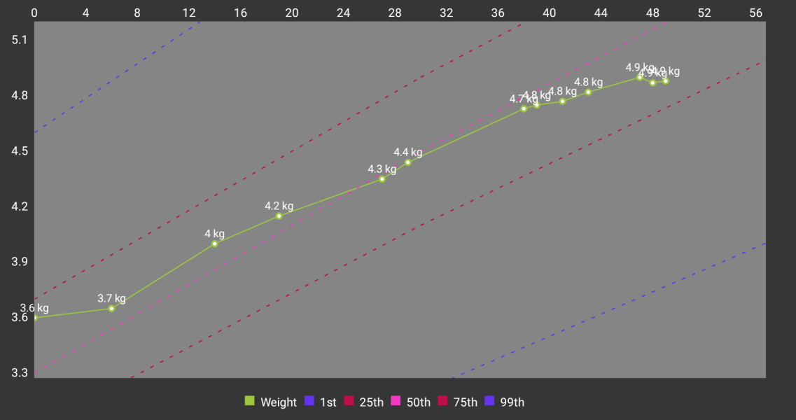 Slow weight gain