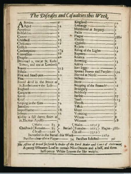 List of causes of Death from 1632