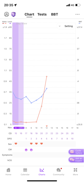 Short luteal phase?
