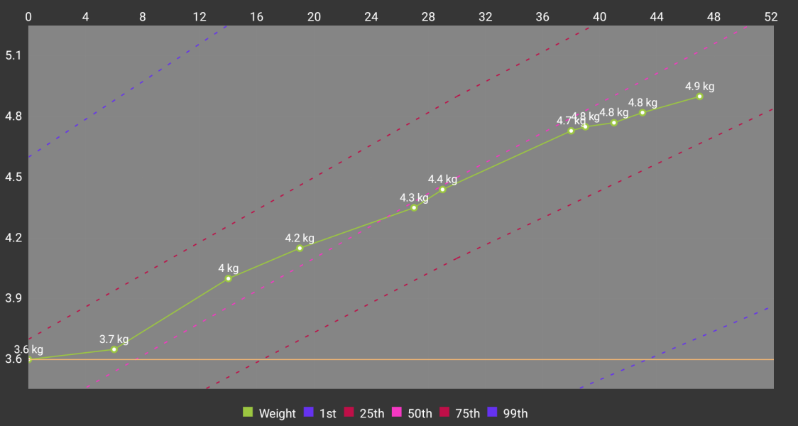 Slow weight gain