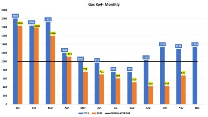 Monthly kWh used for gas and electricity?