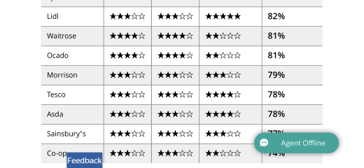 Aldi top supermarket for veg in Which reader Christmas ratings!