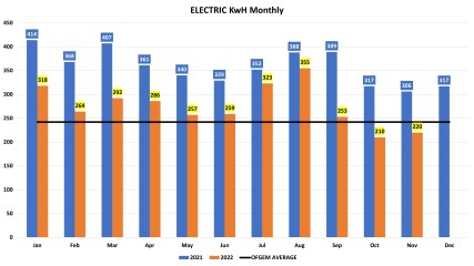 Monthly kWh used for gas and electricity?