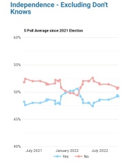 To think Scotland should become independent?