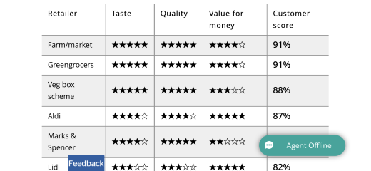 Aldi top supermarket for veg in Which reader Christmas ratings!