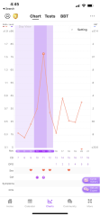 High and low LH all month? Premom chart all over the place