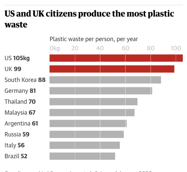 Why do Americans use paper plates?