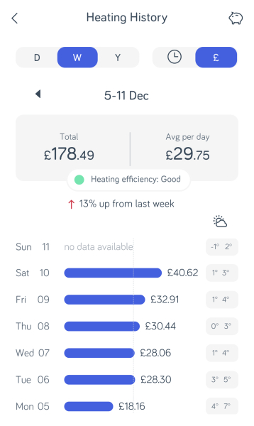 How much are you spending per day on gas?