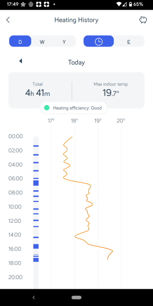 Heating on low all day- experiment 