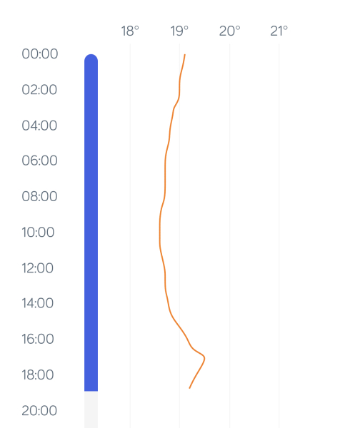 What temperature is your house right now? 