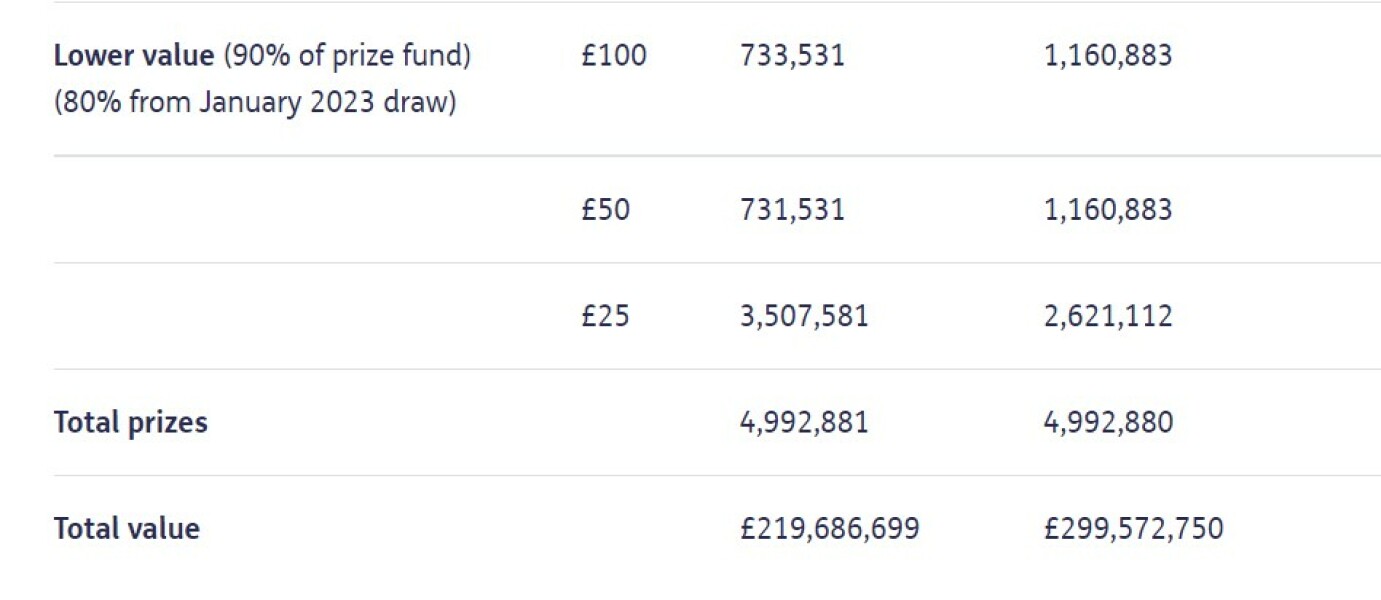 PREMIUM BONDS 2023