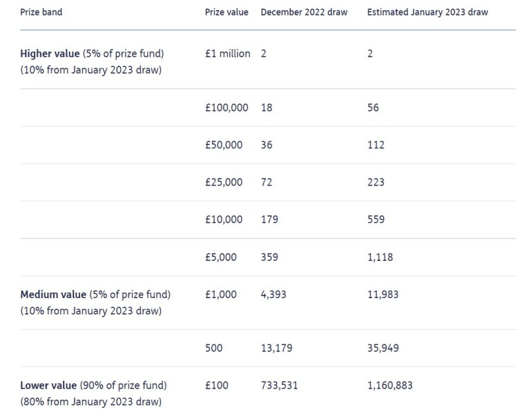 PREMIUM BONDS 2023