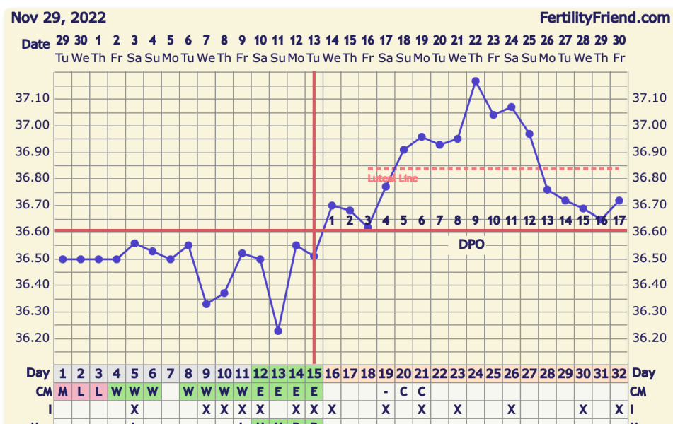 Confusion between OPKs and BBT rise - experienced charters please help.
