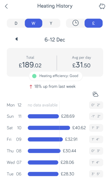 How much has your gas and electric cost you today?