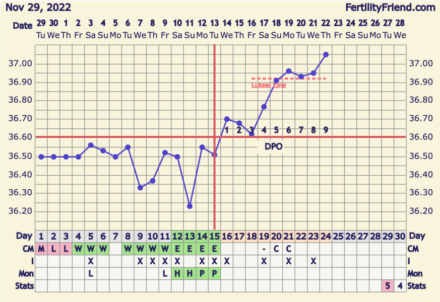 Confusion between OPKs and BBT rise - experienced charters please help.