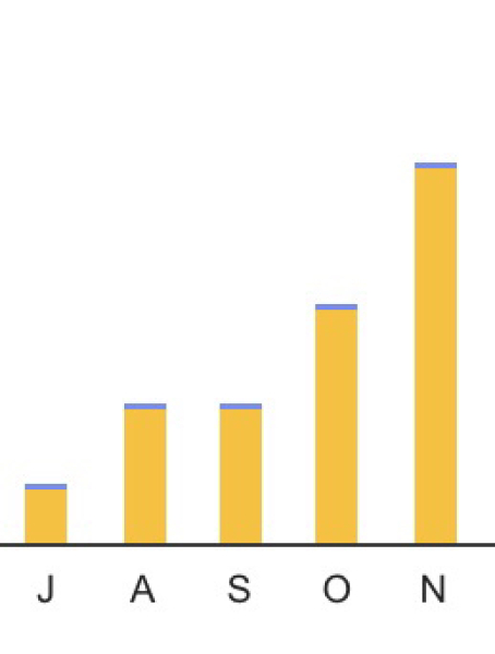 Smart Meter analysis