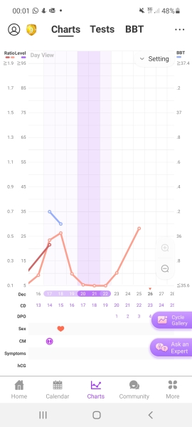 Isit normal for LH to rise 7 days before AF?