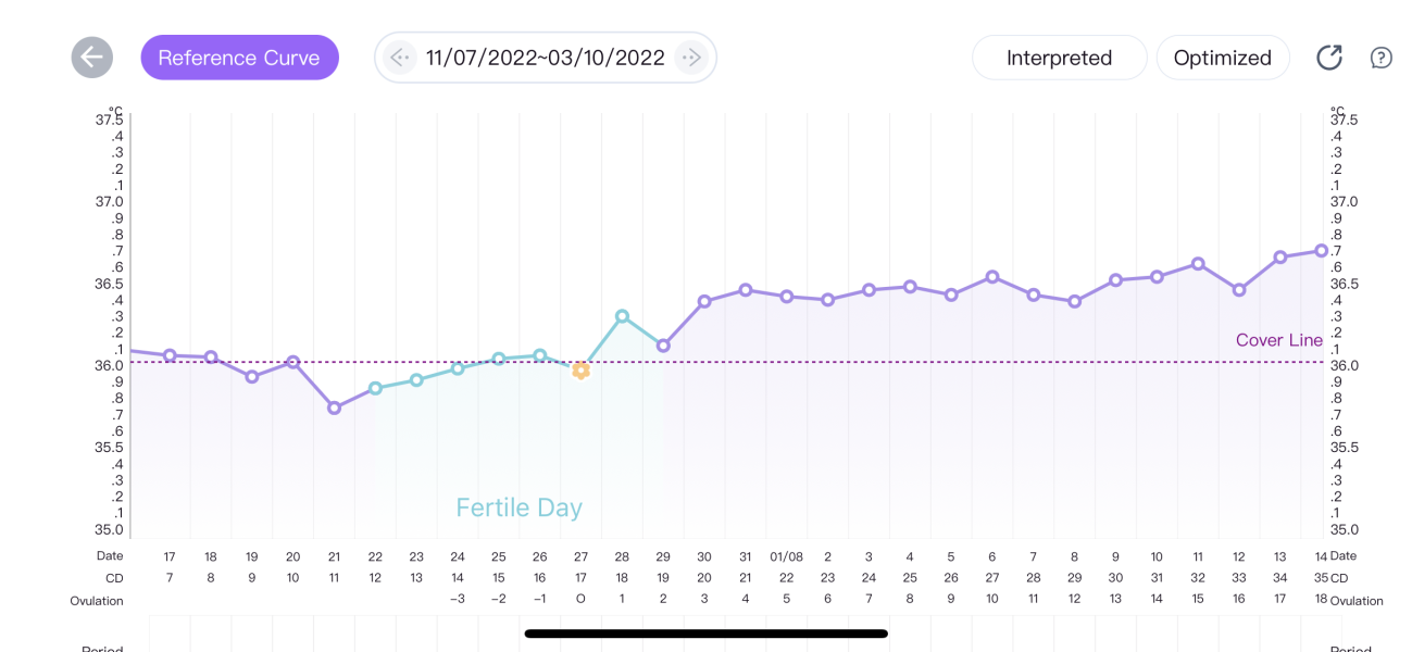 BBT charting...those who are experienced please help!