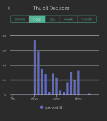 Heating on low all day- experiment 