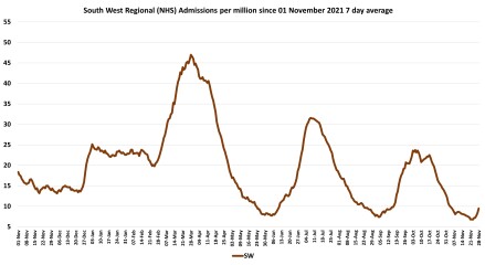Data & analysis thread, started 9th April 2022