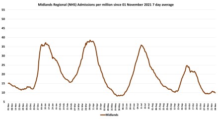 Data & analysis thread, started 9th April 2022