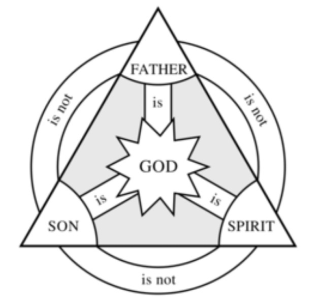 God is the creator so who created god