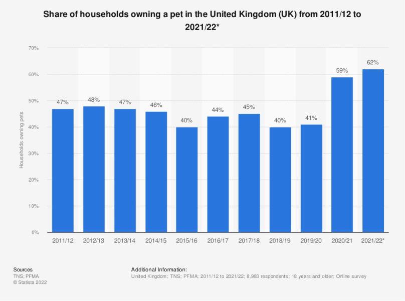 There are far too many dogs in the UK 