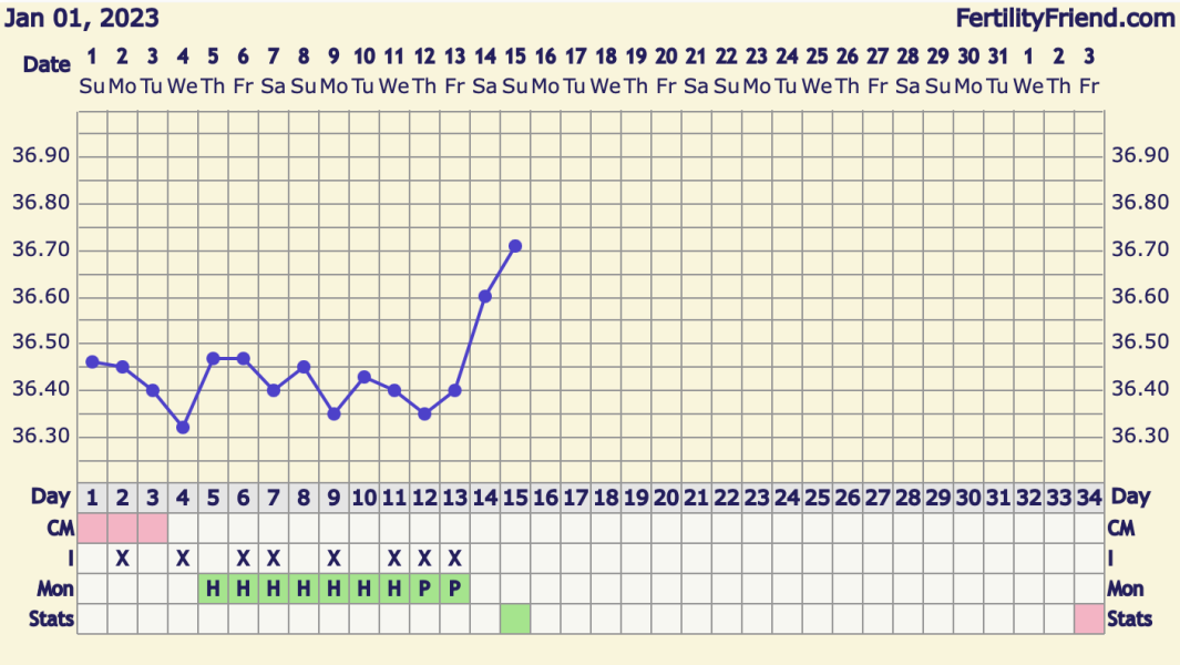 Conflicting bbt measurements (oral vs. ovusense) and opks