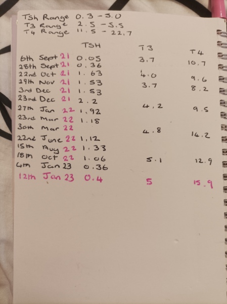 Thyroid results help please