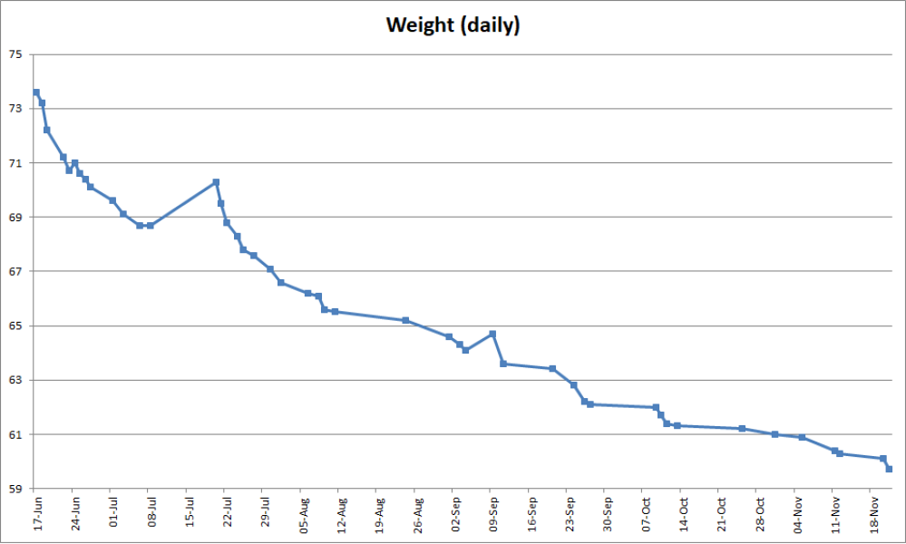 Jan 2023 Low Carb Bootcamp - Week 1!