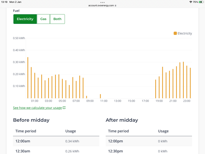 If you have solar panels how much are they generating on overcast winter days?
